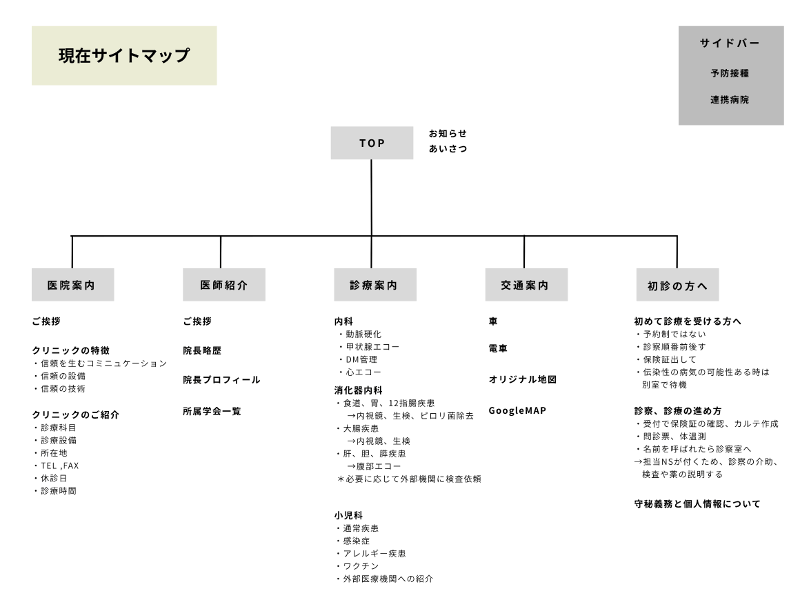 現在のサイトマップ